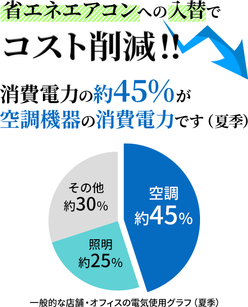 省エネエアコンへの入替でコスト削減!!