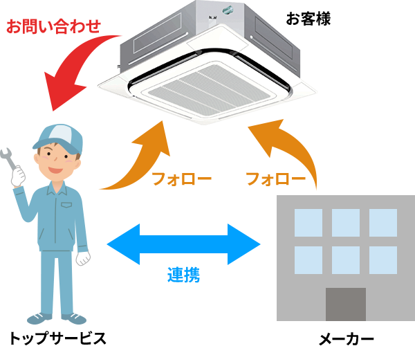 エアコンのメーカーを問わず受付窓口を一本化